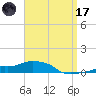 Panama City Beach tide chart for Friday, April 17, 2026