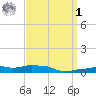 Panama City Beach tide chart for Wednesday, April 1, 2026