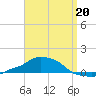Panama City Beach tide chart for Monday, April 20, 2026