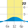 Panama City Beach tide chart for Wednesday, April 22, 2026