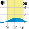 Panama City Beach tide chart for Thursday, April 23, 2026