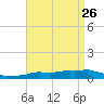 Panama City Beach tide chart for Sunday, April 26, 2026