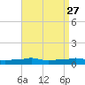 Panama City Beach tide chart for Monday, April 27, 2026