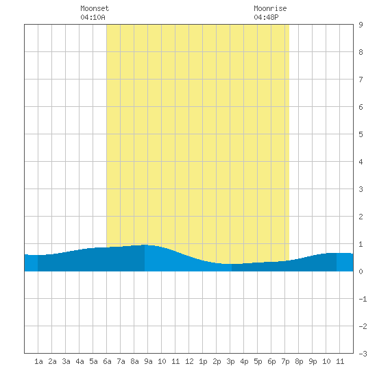 Panama City Beach tide chart for Tuesday, April 28, 2026