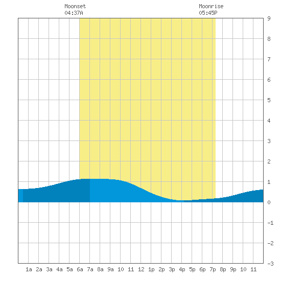 Panama City Beach tide chart for Wednesday, April 29, 2026