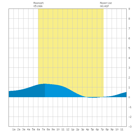 Panama City Beach tide chart for Thursday, April 30, 2026