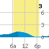 Panama City Beach tide chart for Friday, April 3, 2026