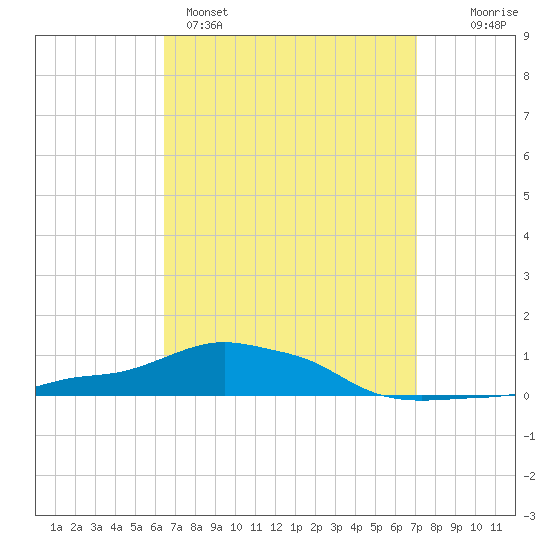 Panama City Beach tide chart for Saturday, April 4, 2026
