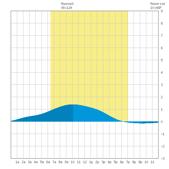 Panama City Beach tide chart for Sunday, April 5, 2026