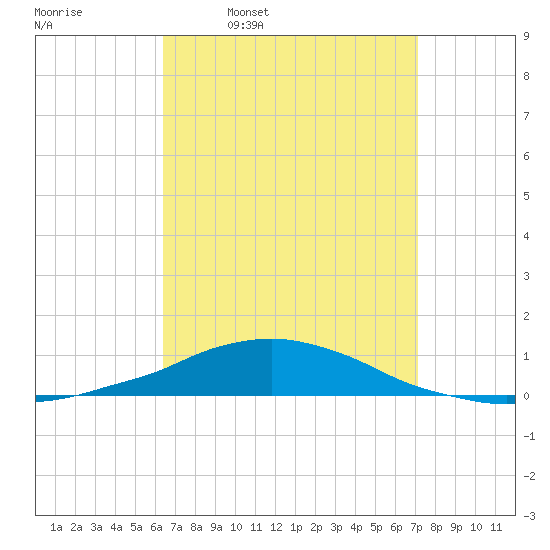 Panama City Beach tide chart for Tuesday, April 7, 2026