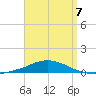 Panama City Beach tide chart for Tuesday, April 7, 2026