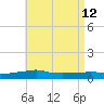 Panama City Beach tide chart for Tuesday, May 12, 2026