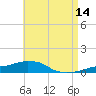 Panama City Beach tide chart for Thursday, May 14, 2026