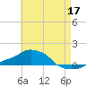 Panama City Beach tide chart for Sunday, May 17, 2026