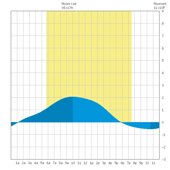Panama City Beach tide chart for Tuesday, May 19, 2026