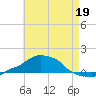Panama City Beach tide chart for Tuesday, May 19, 2026