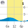Panama City Beach tide chart for Friday, May 1, 2026