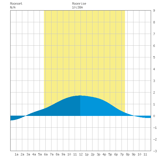 Panama City Beach tide chart for Thursday, May 21, 2026