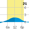 Panama City Beach tide chart for Thursday, May 21, 2026