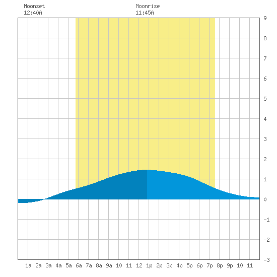 Panama City Beach tide chart for Friday, May 22, 2026