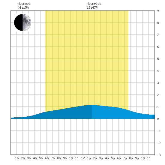 Panama City Beach tide chart for Saturday, May 23, 2026