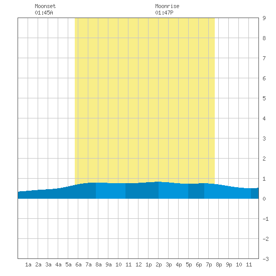 Panama City Beach tide chart for Sunday, May 24, 2026