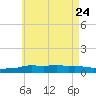 Panama City Beach tide chart for Sunday, May 24, 2026
