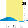Panama City Beach tide chart for Friday, May 29, 2026