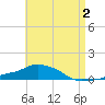 Panama City Beach tide chart for Saturday, May 2, 2026