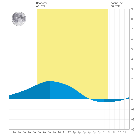 Panama City Beach tide chart for Sunday, May 31, 2026