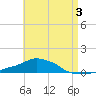 Panama City Beach tide chart for Sunday, May 3, 2026