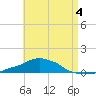 Panama City Beach tide chart for Monday, May 4, 2026