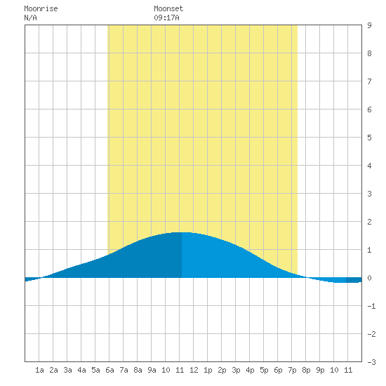 Panama City Beach tide chart for Wednesday, May 6, 2026
