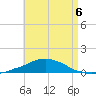 Panama City Beach tide chart for Wednesday, May 6, 2026