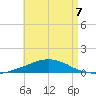 Panama City Beach tide chart for Thursday, May 7, 2026
