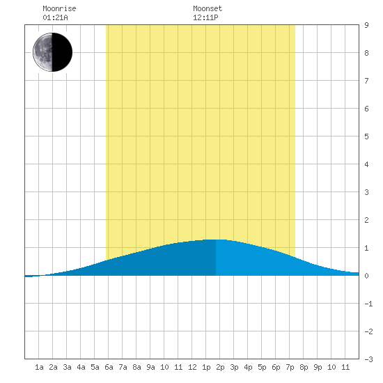 Panama City Beach tide chart for Saturday, May 9, 2026