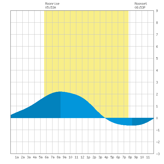 Panama City Beach tide chart for Monday, June 15, 2026