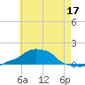 Panama City Beach tide chart for Wednesday, June 17, 2026