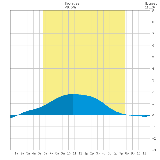 Panama City Beach tide chart for Thursday, June 18, 2026
