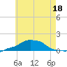 Panama City Beach tide chart for Thursday, June 18, 2026