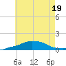 Panama City Beach tide chart for Friday, June 19, 2026