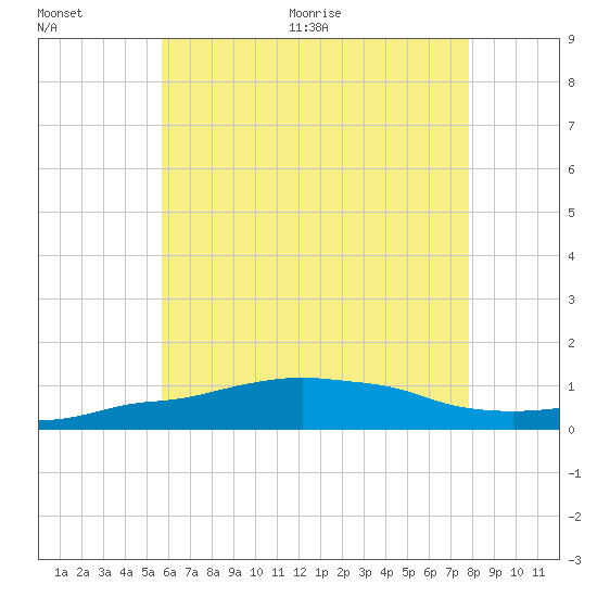 Panama City Beach tide chart for Saturday, June 20, 2026