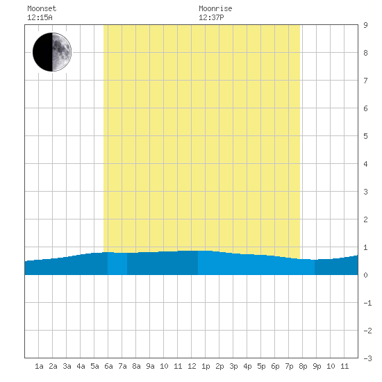 Panama City Beach tide chart for Sunday, June 21, 2026