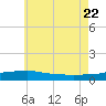 Panama City Beach tide chart for Monday, June 22, 2026