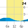 Panama City Beach tide chart for Wednesday, June 24, 2026