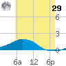 Panama City Beach tide chart for Monday, June 29, 2026
