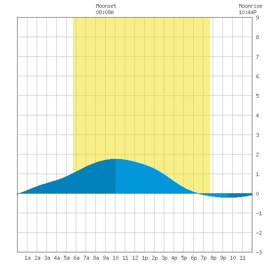 Panama City Beach tide chart for Wednesday, June 3, 2026