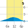 Panama City Beach tide chart for Friday, June 5, 2026