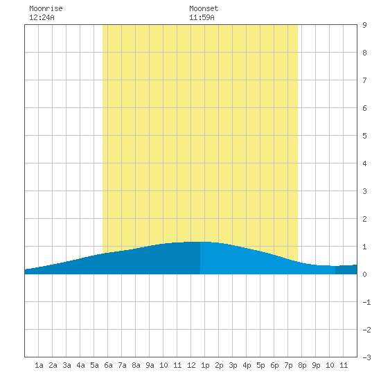 Panama City Beach tide chart for Sunday, June 7, 2026