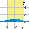 Panama City Beach tide chart for Sunday, June 7, 2026